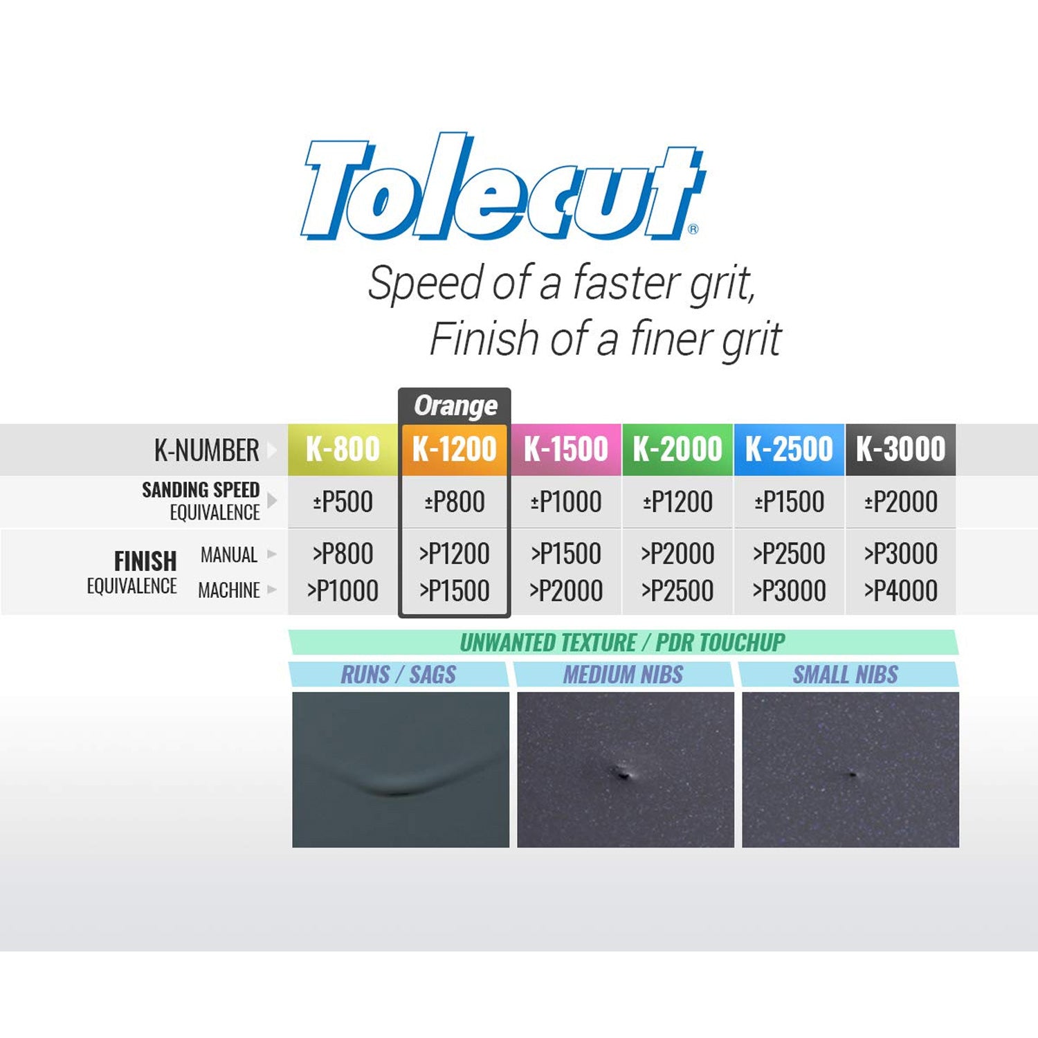 Tolecut sandpaper grit chart with color coding and texture examples on a white background
