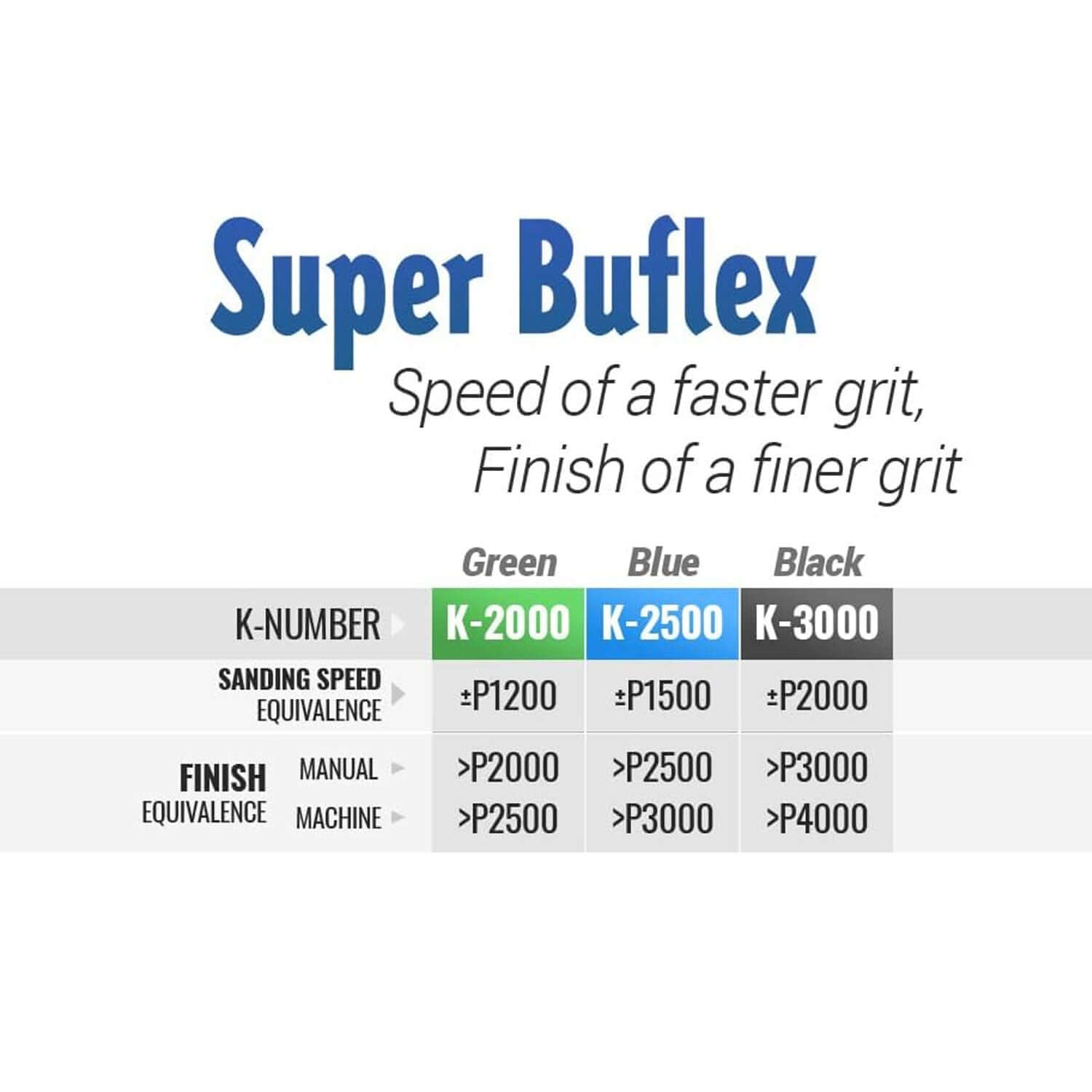 Super Buflex product information chart with K-number, sanding speed, and finish equivalence details.