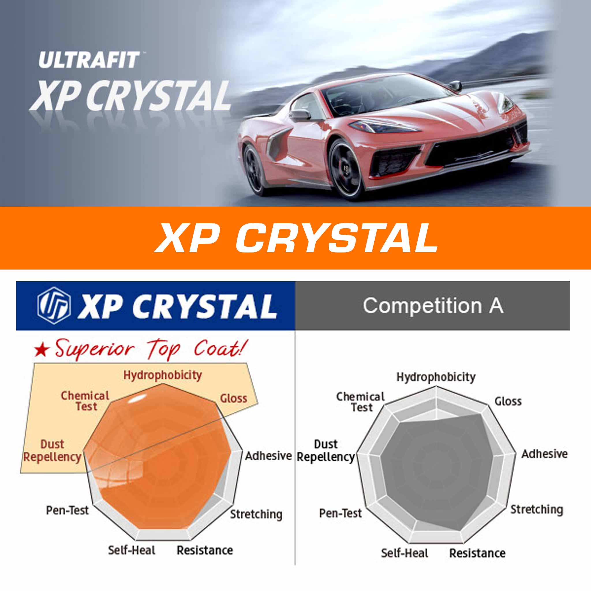 Promotional graphic for XP Crystal Ultrafit top coat, featuring a red sports car on a blurred road, large orange 'XP CRYSTAL' text, and two performance radar charts labeled Competition A showing superiority in hydrophobicity, gloss, adhesive properties, and self-healing.