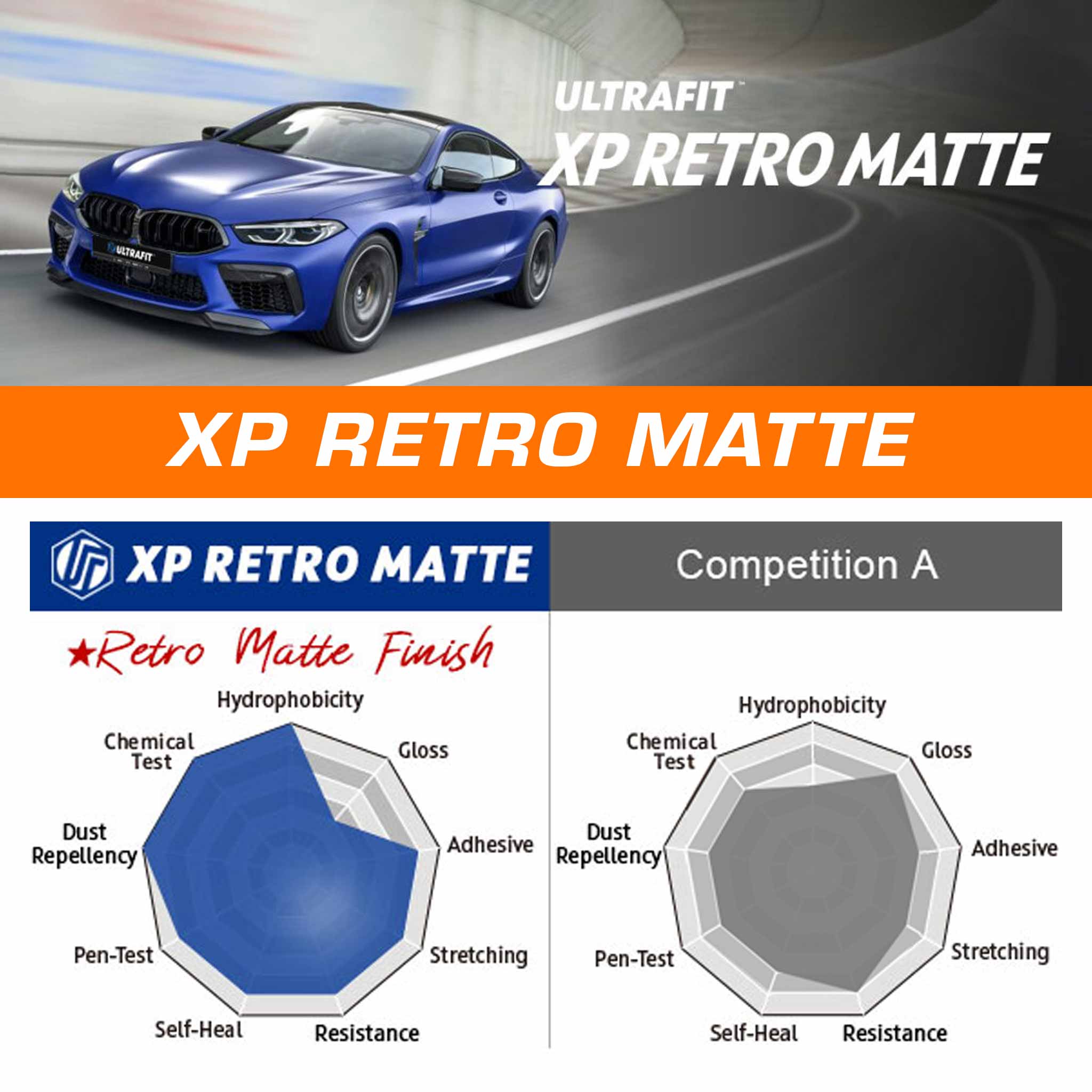 Promotional graphic for XP Retro Matte finish, showing a blue car on a road, large orange and white text, and two performance charts below comparing the finish against a competition sample.