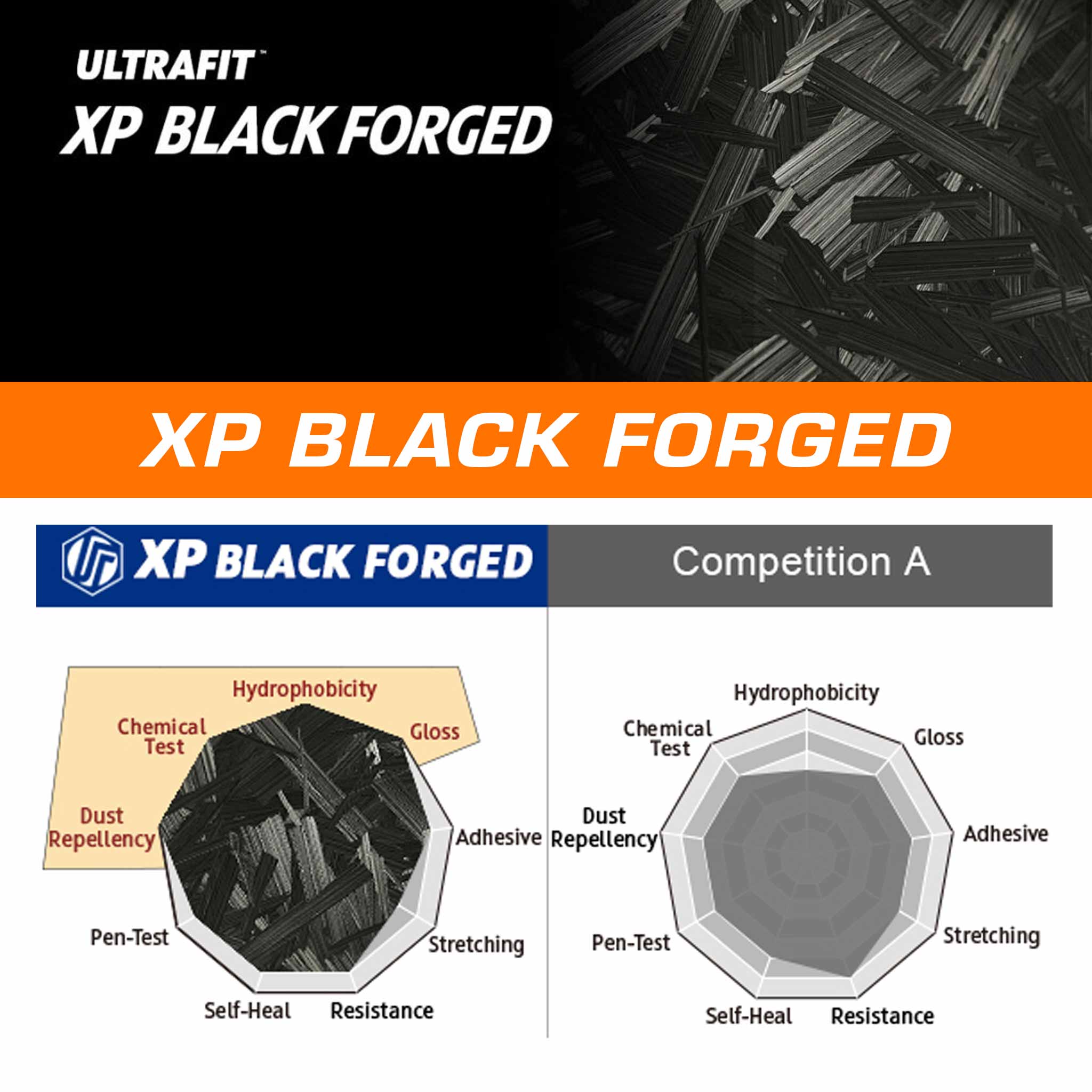 Promotional graphic for ULTRAFIT XP BLACK FORGED, showing a pile of black forged material, the product name in large text, and two performance charts labeled Competition A with axes for hydrophobicity, gloss, dust repellency, adhesive, stretching, pen-test, chemical test, self-heal, and resistance.