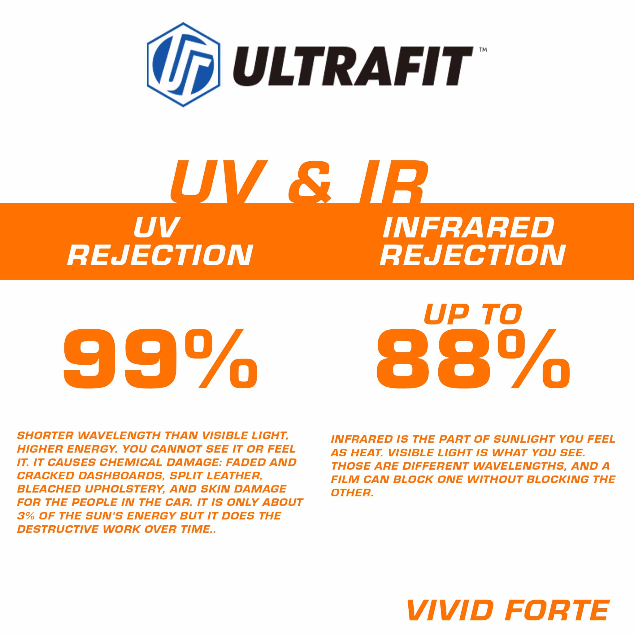 An informational graphic for the ULTRAFIT UV & IR film by Vivid Forte, showing performance claims of 99% UV rejection and 88% infrared rejection on a white and orange background.