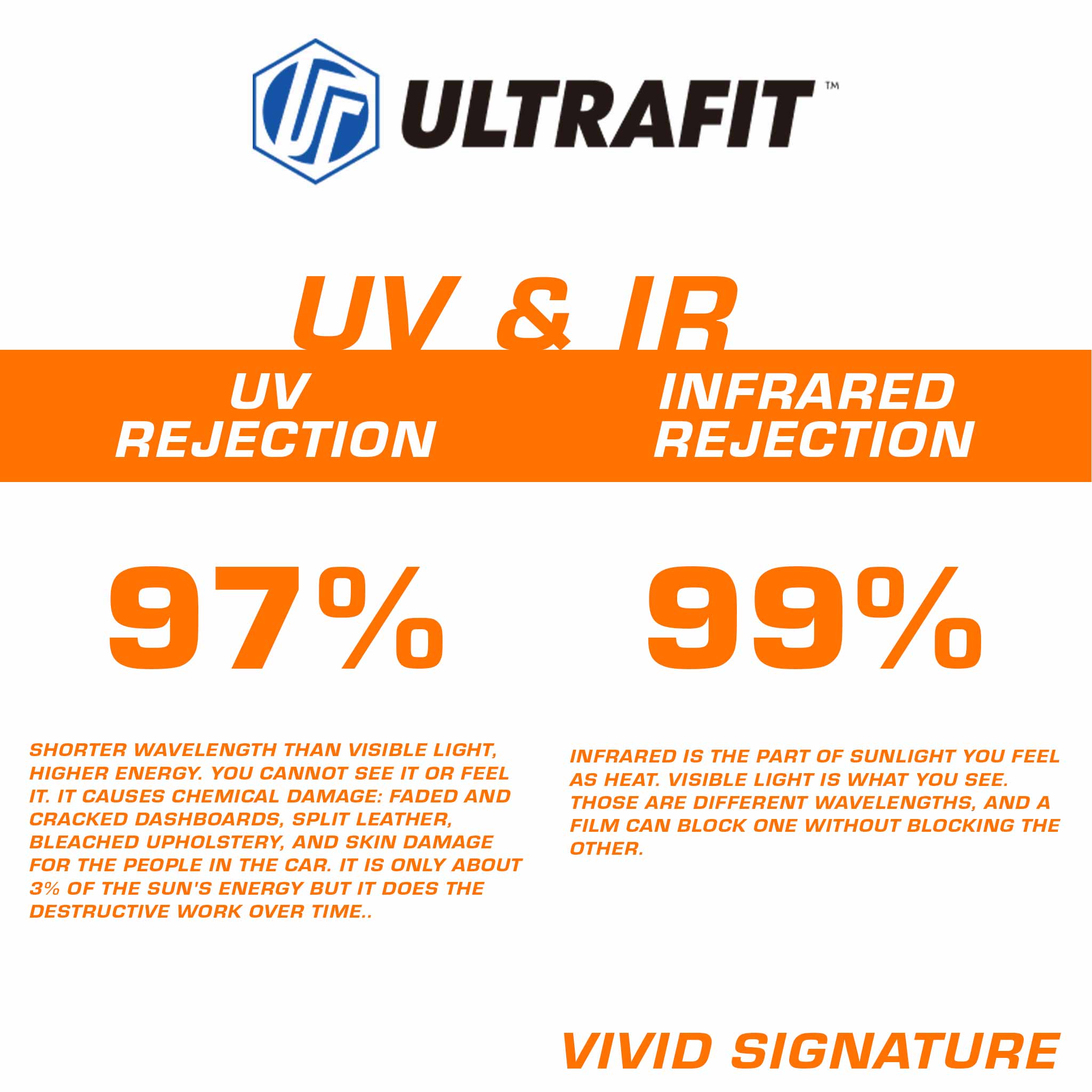 An informational graphic for ULTRAFIT showing UV and IR rejection percentages: 97% for UV rejection and 99% for infrared rejection, with orange text and orange horizontal bands on a white background.