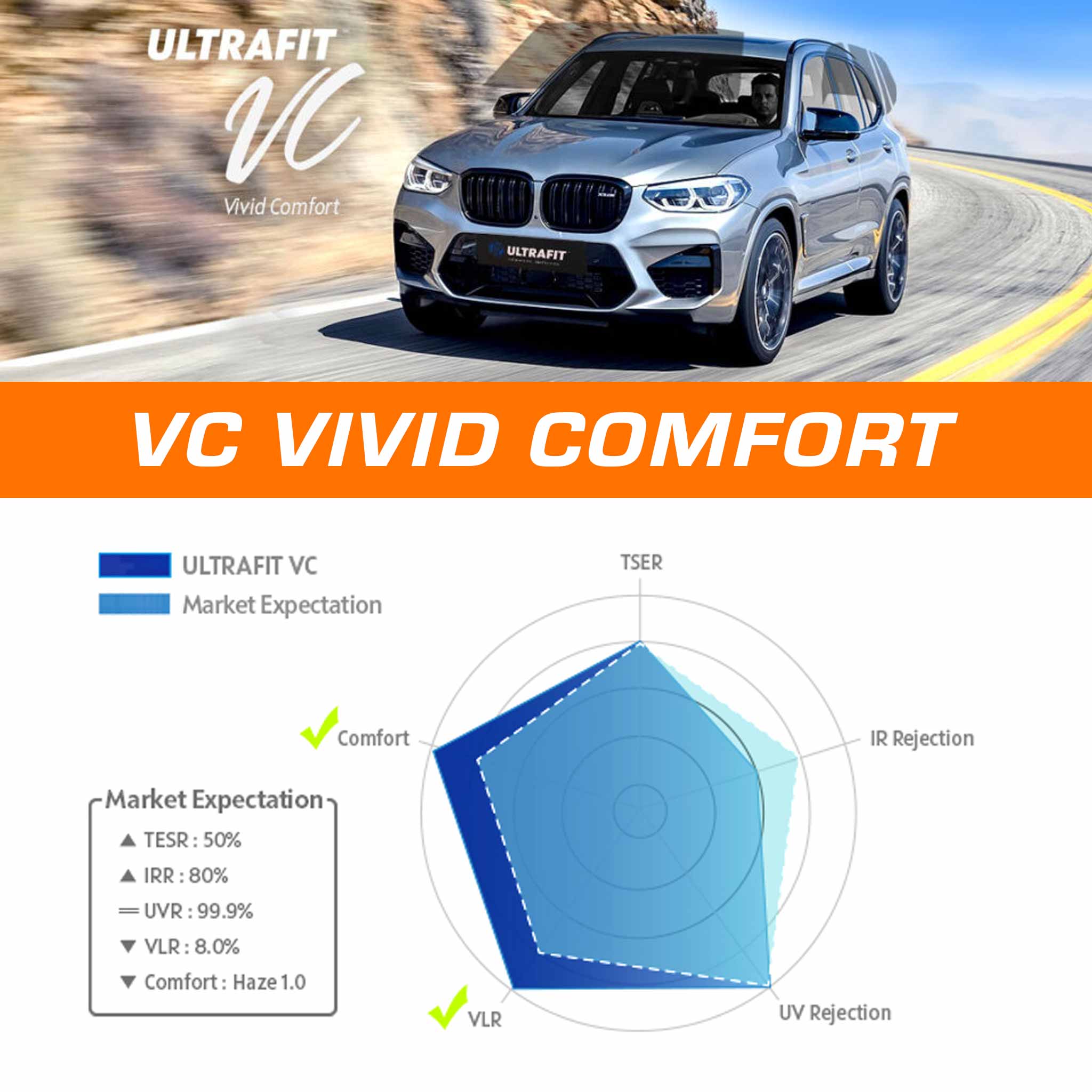 Promotional graphic for ULTRAFIT VC Vivid Comfort, featuring a silver SUV on a winding road above a blue radar chart and market expectation table.