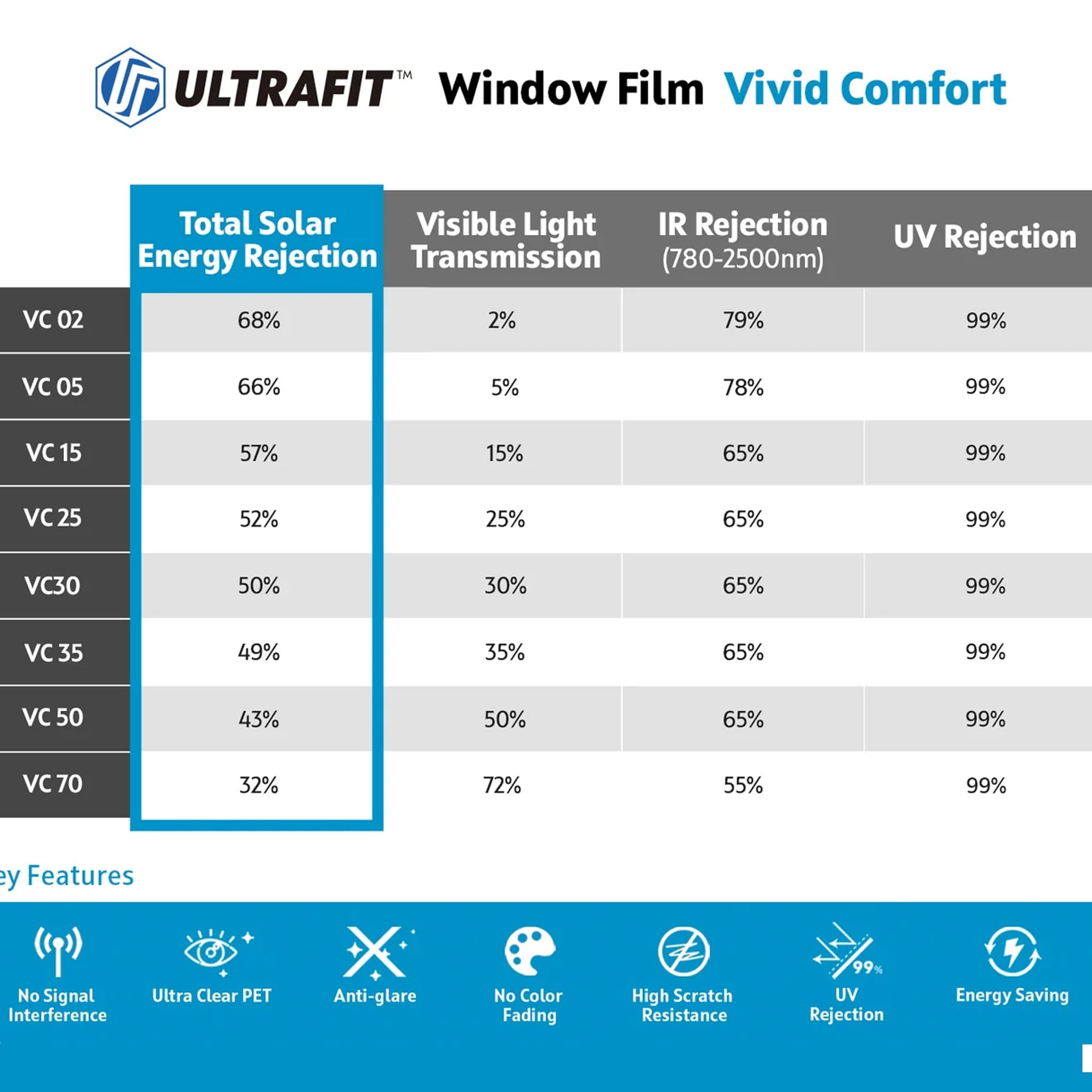 A comparison chart for ULTRAFIT window film shades, showing different color options (VC 02 to VC 70) with their total solar energy rejection, visible light transmission, IR rejection, and UV rejection percentages. The chart features a blue header with white text and a blue footer with feature icons.