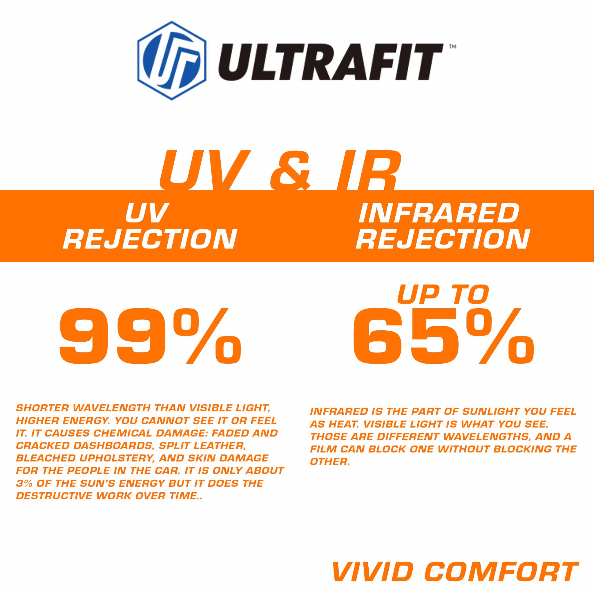 An informational graphic for ULTRAFIT fabric showing UV and IR rejection claims: UV rejection at 99% and infrared rejection up to 65%, with orange text and blue ULTRAFIT branding on a white background.