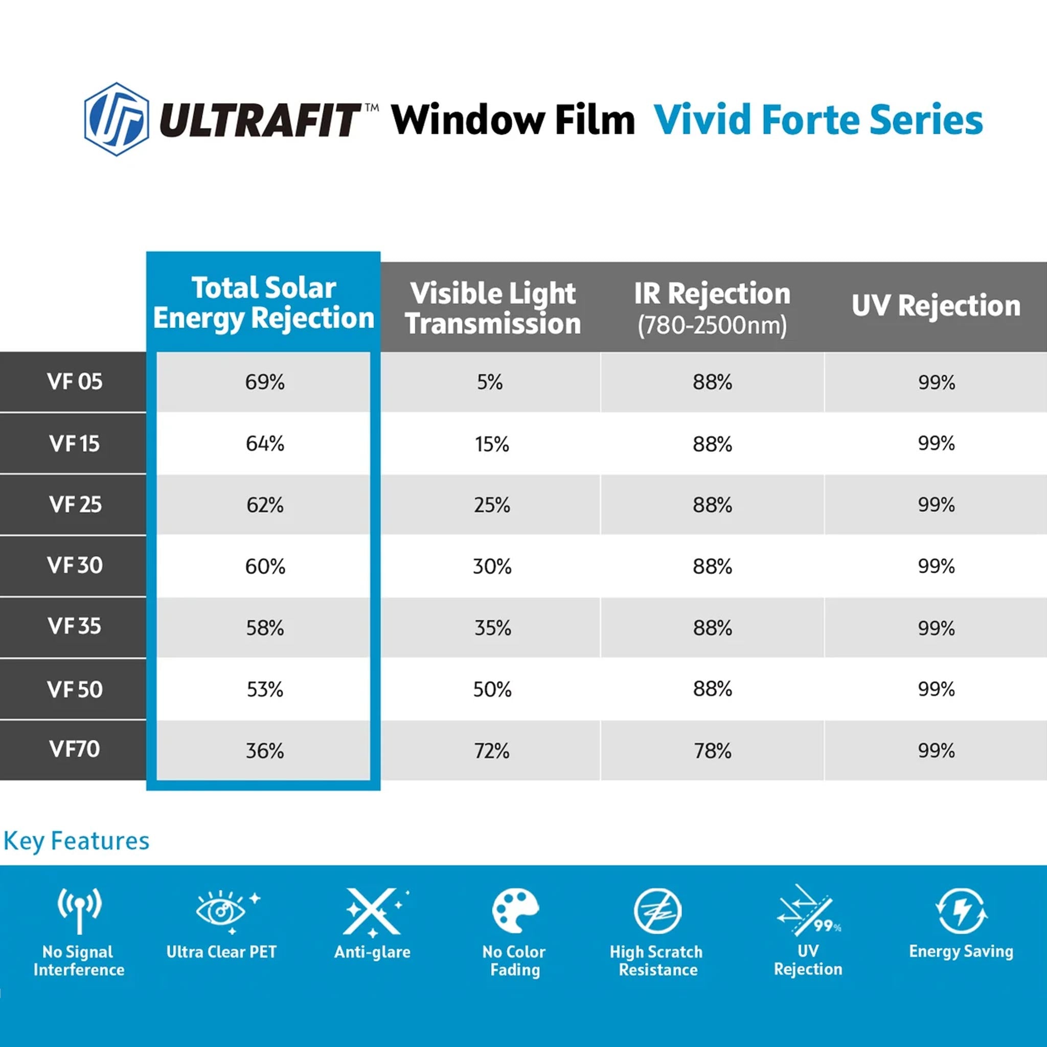 A comparison chart for ULTRAFIT Window Film Vivid Forte Series, showing different solar energy rejection and light transmission ratings for VF05 through VF70, with key features listed at the bottom.