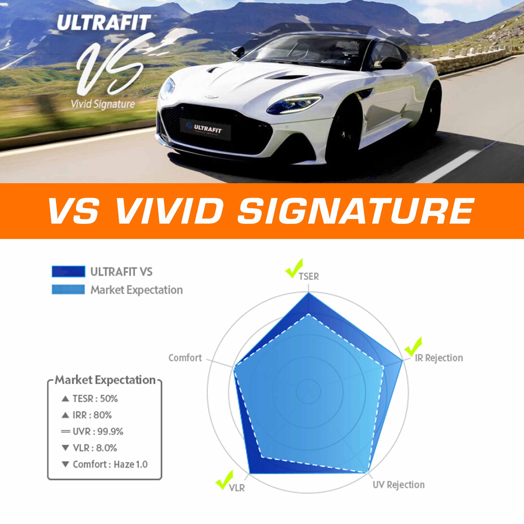 Promotional comparison graphic for ULTRAFIT VS versus Vivid Signature, featuring a white sports car on a mountain road at the top and a blue radar chart with feature labels at the bottom.
