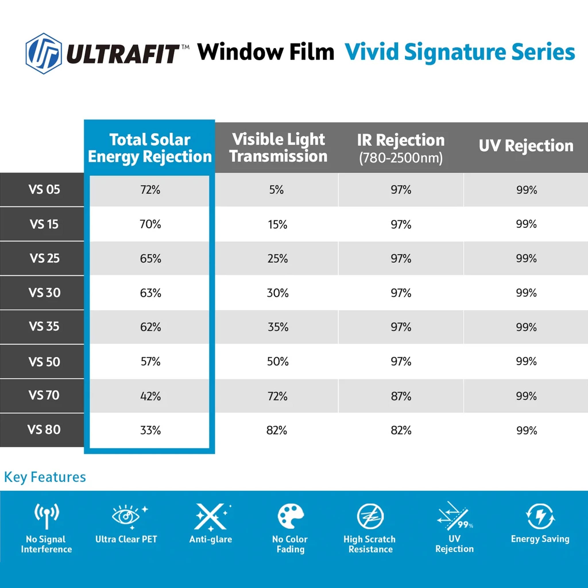 A comparison chart for ULTRAFIT Window Film Vivid Signature Series, showing performance data for VS 05 through VS 80 in a grid format with feature icons at the bottom.